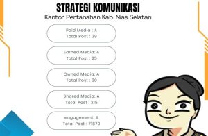 Kantah Nias Selatan Raih Nilai Indeks STRAKOM 3,8