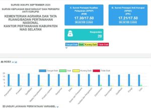 Pelayanan Kantah Nias Selatan Raih Nilai Sangat Baik dalam Survei IKM dan IPK